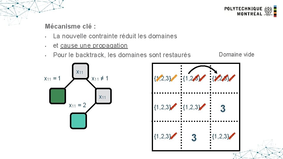 Mécanisme clé : • La nouvelle contrainte réduit les domaines • et cause une