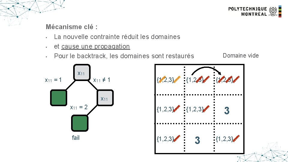 Another example Mécanisme clé : • La nouvelle contrainte réduit les domaines • et