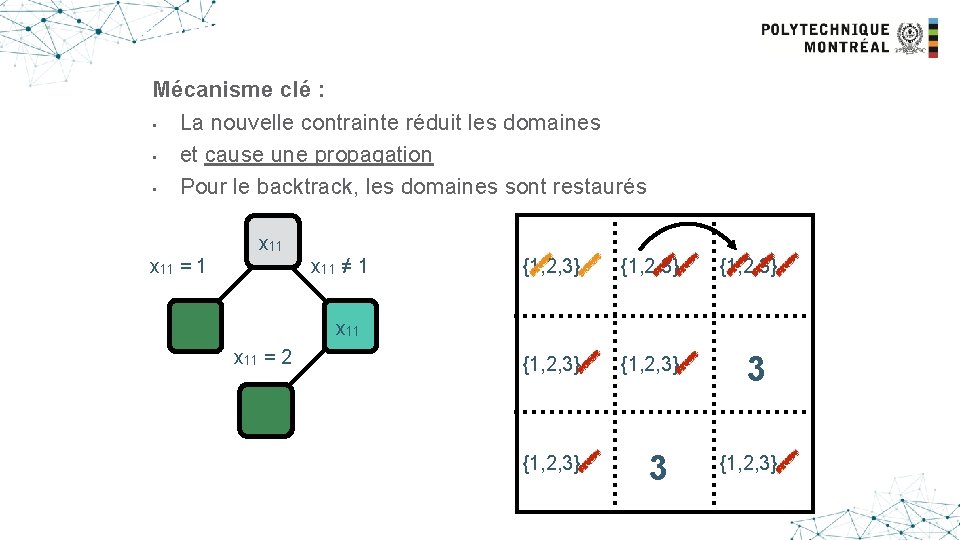 Another example Mécanisme clé : • La nouvelle contrainte réduit les domaines • et