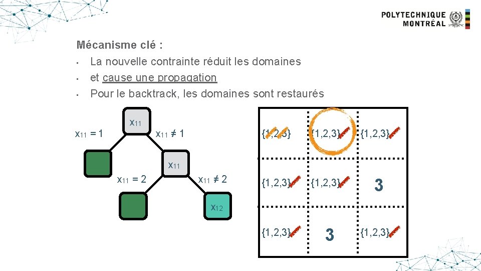 Another example Mécanisme clé : • La nouvelle contrainte réduit les domaines • et