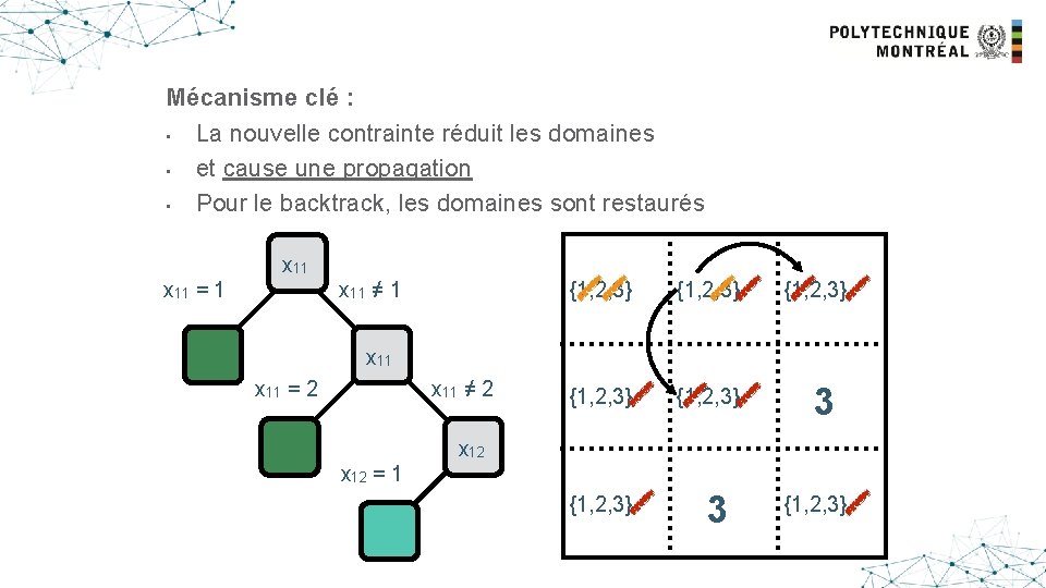 Mécanisme clé : • La nouvelle contrainte réduit les domaines • et cause une