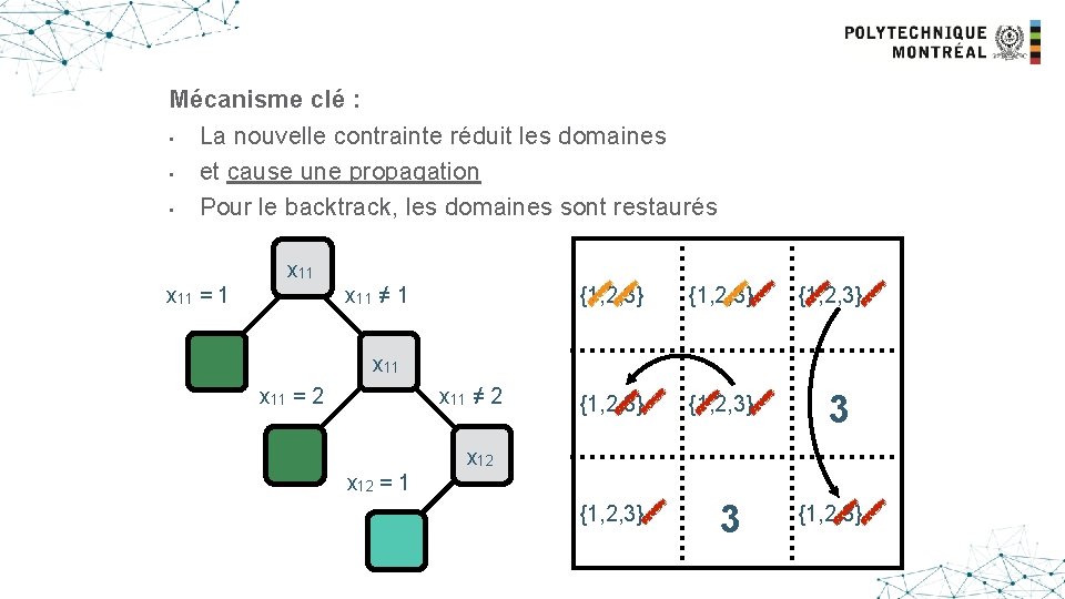 Another example Mécanisme clé : • La nouvelle contrainte réduit les domaines • et