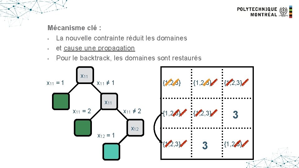 Another example Mécanisme clé : • La nouvelle contrainte réduit les domaines • et