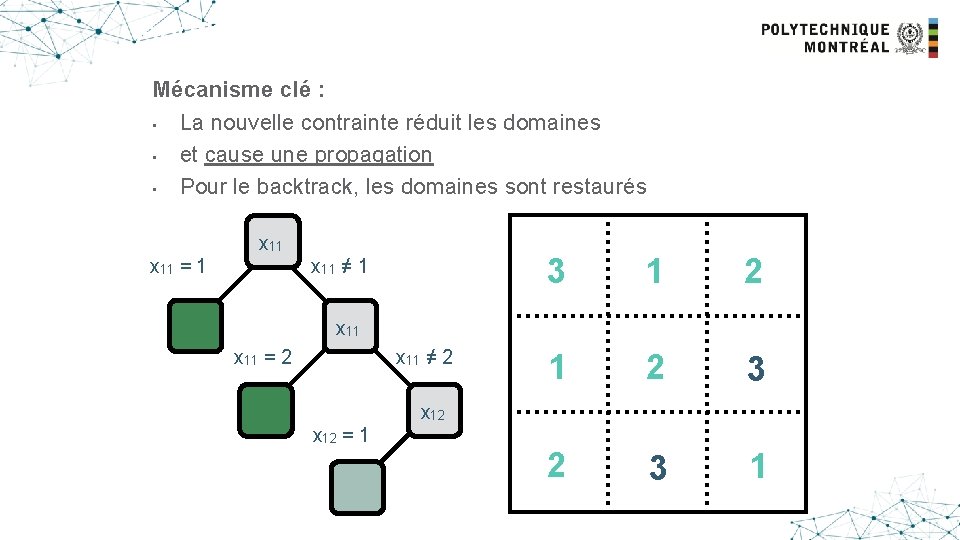 Another example Mécanisme clé : • La nouvelle contrainte réduit les domaines • et