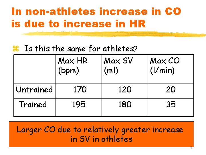 In non-athletes increase in CO is due to increase in HR z Is this