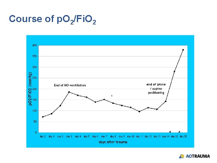 Course of p. O 2/Fi. O 2 