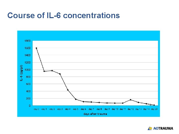 Course of IL-6 concentrations 