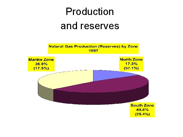 Production and reserves 