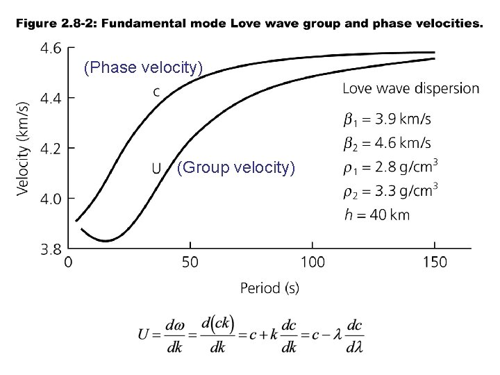 (Phase velocity) (Group velocity) 