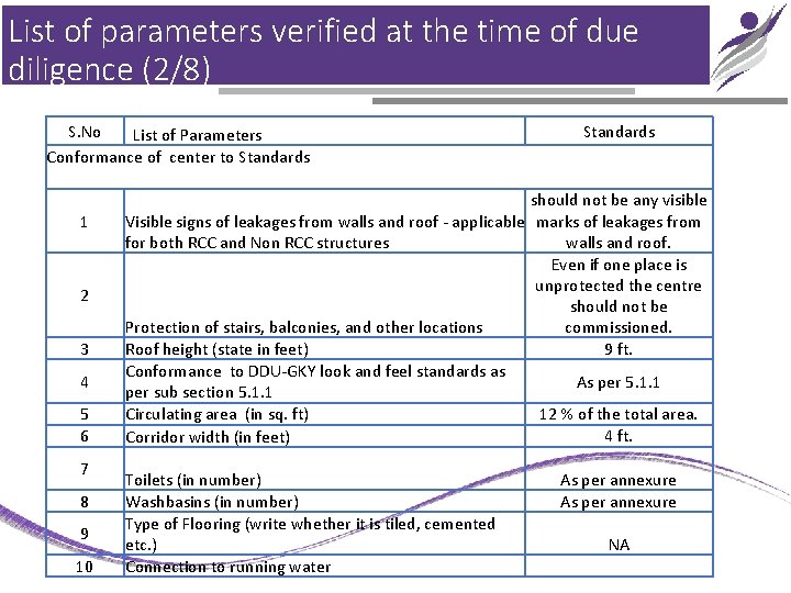 List of parameters verified at the time of due diligence (2/8) S. No List