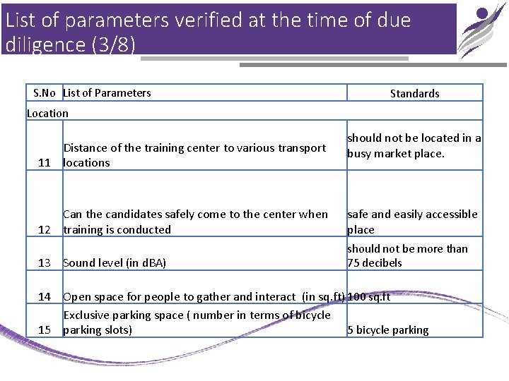 List of parameters verified at the time of due diligence (3/8) S. No List