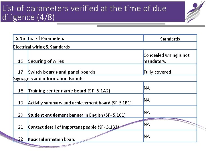 List of parameters verified at the time of due diligence (4/8) S. No List