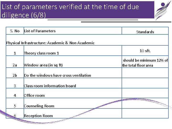 List of parameters verified at the time of due diligence (6/8) S. No List