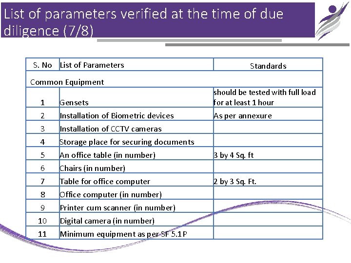 List of parameters verified at the time of due diligence (7/8) S. No List