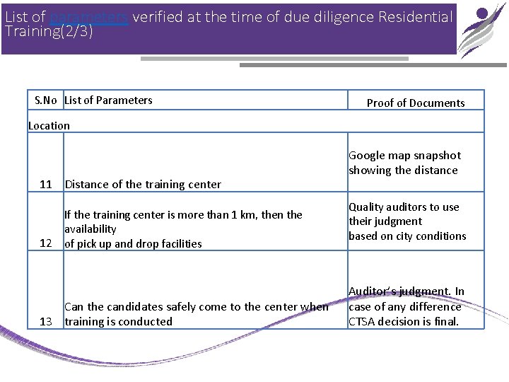 List of parameters verified at the time of due diligence Residential Training(2/3) S. No