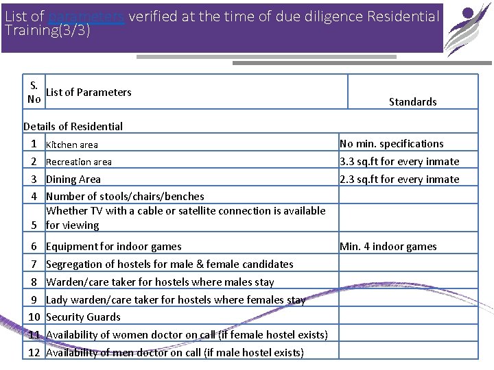 List of parameters verified at the time of due diligence Residential Training(3/3) S. List