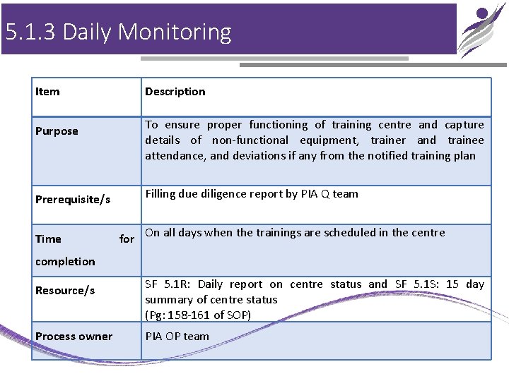 5. 1. 3 Daily Monitoring Item Description Purpose To ensure proper functioning of training