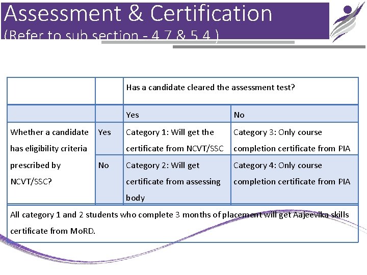 Assessment & Certification (Refer to sub section - 4. 7 & 5. 4 )