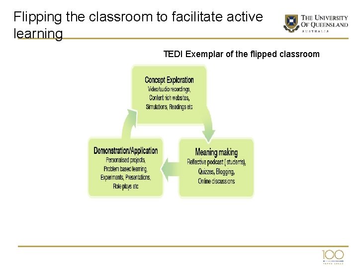 Flipping the classroom to facilitate active learning TEDI Exemplar of the flipped classroom 