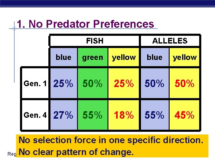 1. No Predator Preferences FISH blue ALLELES green yellow blue yellow Gen. 1 25%