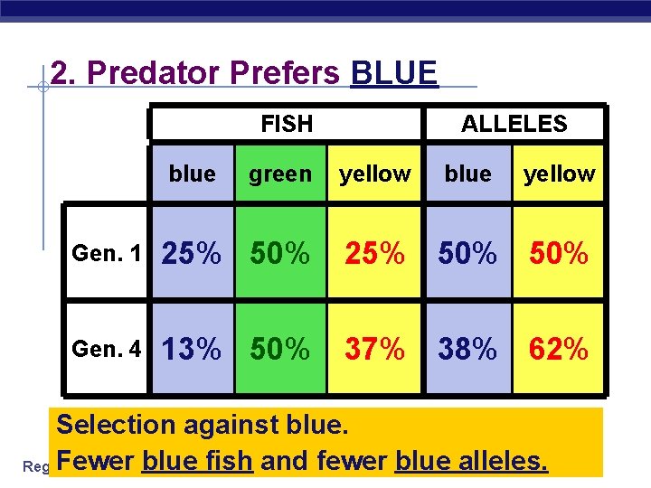 2. Predator Prefers BLUE FISH blue ALLELES green yellow blue yellow Gen. 1 25%