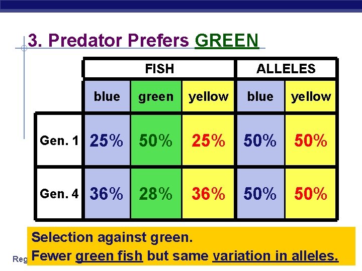 3. Predator Prefers GREEN FISH blue ALLELES green yellow blue yellow Gen. 1 25%