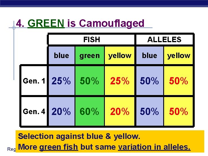 4. GREEN is Camouflaged FISH blue ALLELES green yellow blue yellow Gen. 1 25%