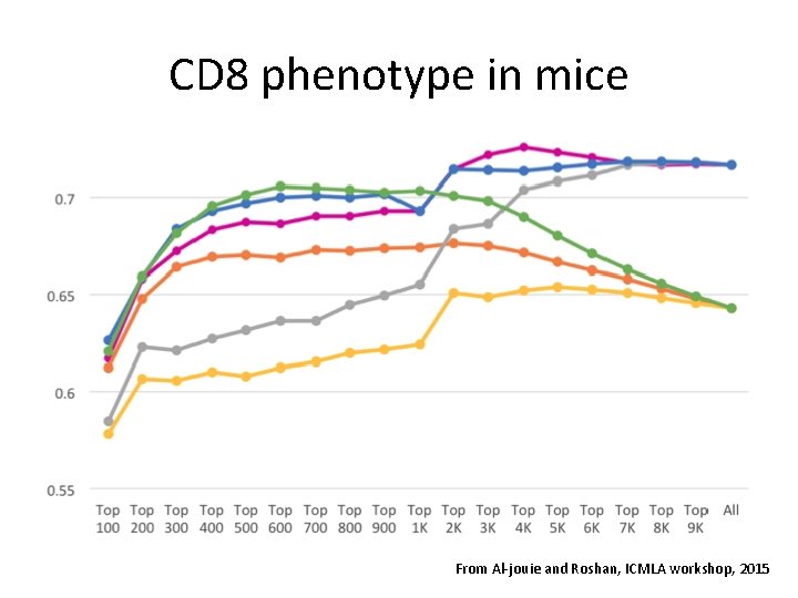 CD 8 phenotype in mice From Al-jouie and Roshan, ICMLA workshop, 2015 CD 8 phenotype in mice From Al-jouie and Roshan, ICMLA workshop, 2015