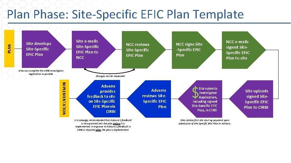 PLAN Plan Phase: Site-Specific EFIC Plan Template Site e-mails Site-Specific EFIC Plan to NCC