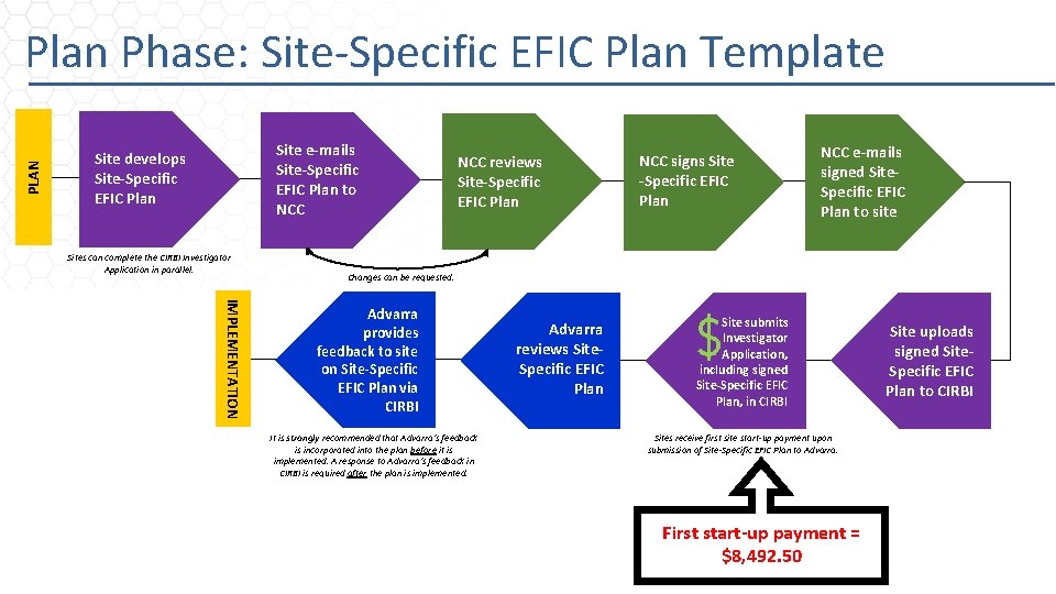 PLAN Plan Phase: Site-Specific EFIC Plan Template Site e-mails Site-Specific EFIC Plan to NCC