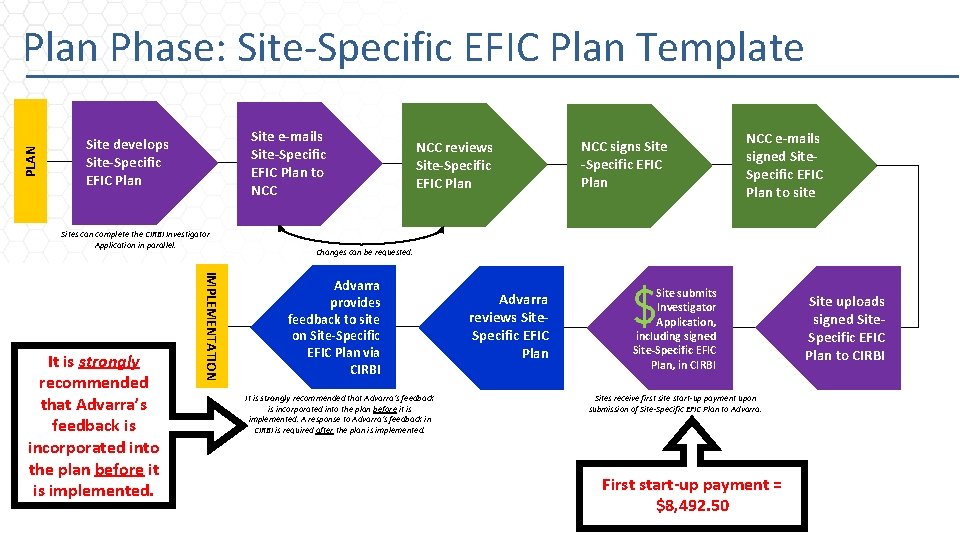 PLAN Plan Phase: Site-Specific EFIC Plan Template Site e-mails Site-Specific EFIC Plan to NCC
