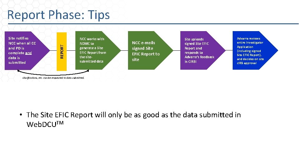 Site notifies NCC when all CC and PD is complete and data is submitted