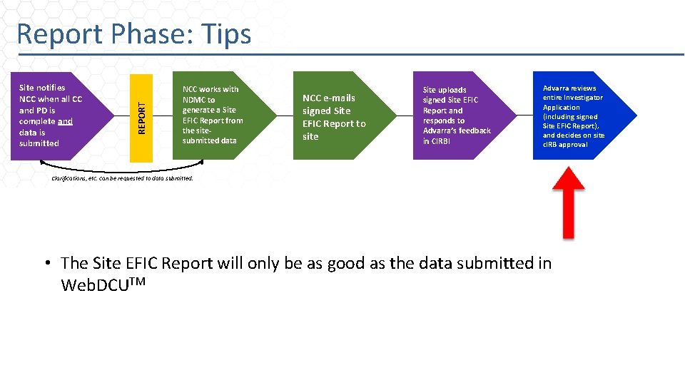 Site notifies NCC when all CC and PD is complete and data is submitted