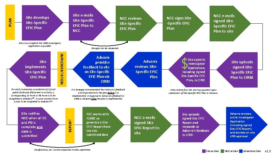 PLAN Site e-mails Site-Specific EFIC Plan to NCC Site develops Site-Specific EFIC Plan Sites