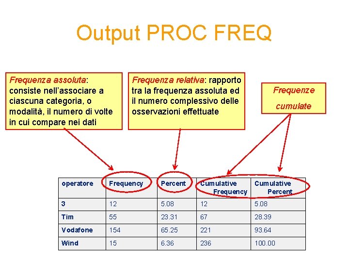 Output PROC FREQ Frequenza assoluta: consiste nell’associare a ciascuna categoria, o modalità, il numero Output PROC FREQ Frequenza assoluta: consiste nell’associare a ciascuna categoria, o modalità, il numero