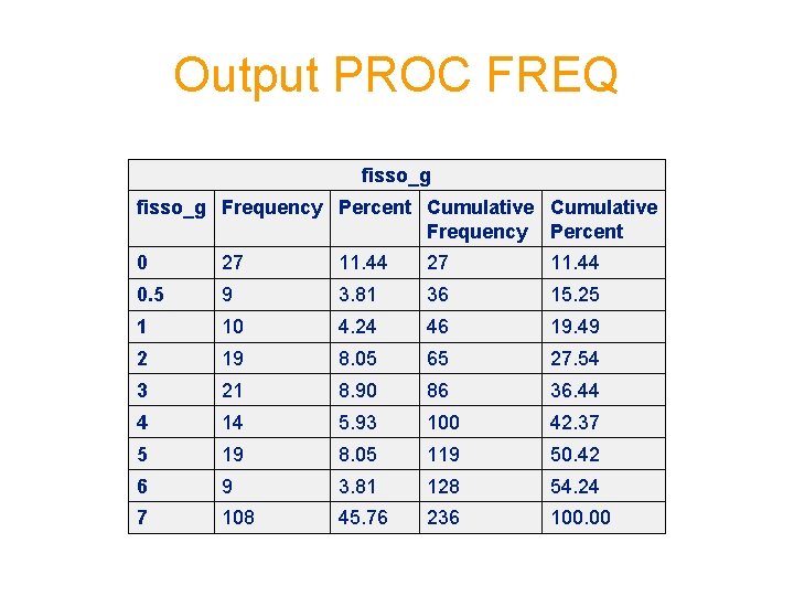 Output PROC FREQ fisso_g Frequency Percent Cumulative Frequency Percent 0 27 11. 44 0. Output PROC FREQ fisso_g Frequency Percent Cumulative Frequency Percent 0 27 11. 44 0.