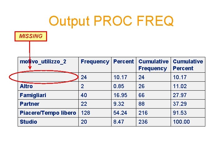 Output PROC FREQ MISSING motivo_utilizzo_2 Frequency Percent Cumulative Frequency Percent 24 10. 17 Altro Output PROC FREQ MISSING motivo_utilizzo_2 Frequency Percent Cumulative Frequency Percent 24 10. 17 Altro