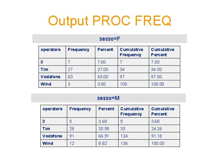 Output PROC FREQ sesso=F operatore Frequency Percent Cumulative Frequency Cumulative Percent 3 7 7. Output PROC FREQ sesso=F operatore Frequency Percent Cumulative Frequency Cumulative Percent 3 7 7.