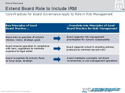 Role of the Board Extend Board Role to Include IRM 10 Core Practices for