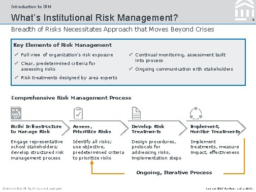 Introduction to IRM What’s Institutional Risk Management? 4 Breadth of Risks Necessitates Approach that