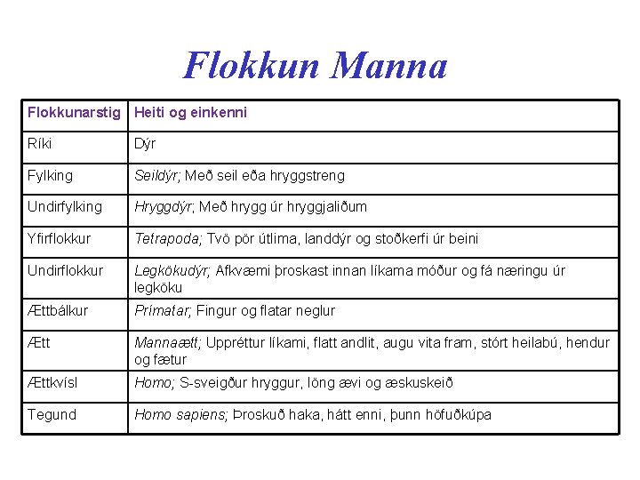 Flokkun Manna Flokkunarstig Heiti og einkenni Ríki Dýr Fylking Seildýr; Með seil eða hryggstreng