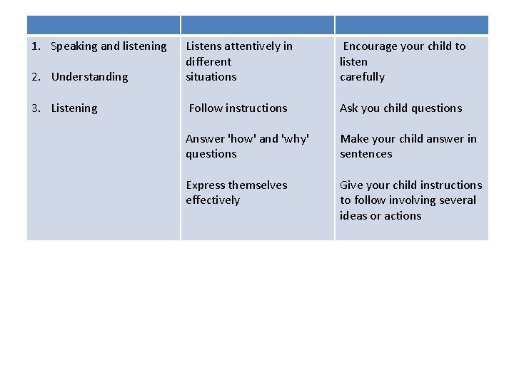 1. Speaking and listening 2. Understanding 3. Listening Listens attentively in different situations Follow