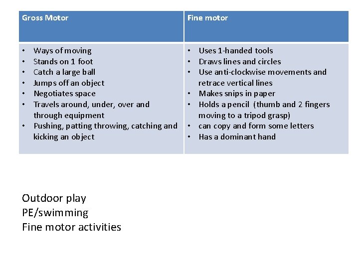 Gross Motor Fine motor Ways of moving Stands on 1 foot Catch a large