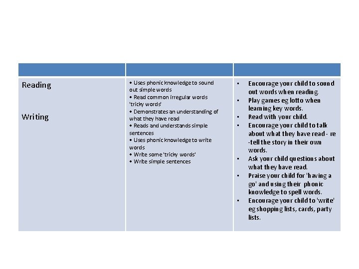 Reading Writing • Uses phonic knowledge to sound out simple words • Read common