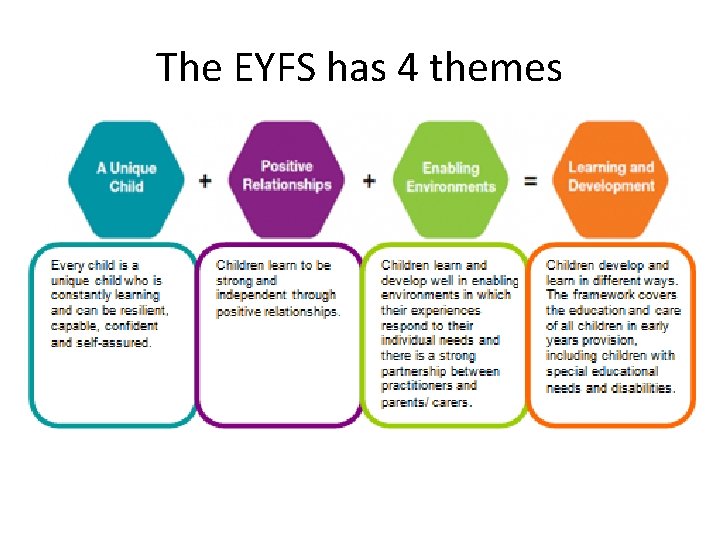 The EYFS has 4 themes 