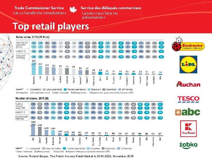 Let us handle the introductions Laissez-nous faire les présentations Top retail players Source: Roland