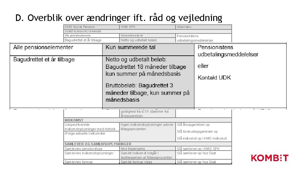 D. Overblik over ændringer ift. råd og vejledning KMD Social Pension KMD SPK Alternativ D. Overblik over ændringer ift. råd og vejledning KMD Social Pension KMD SPK Alternativ