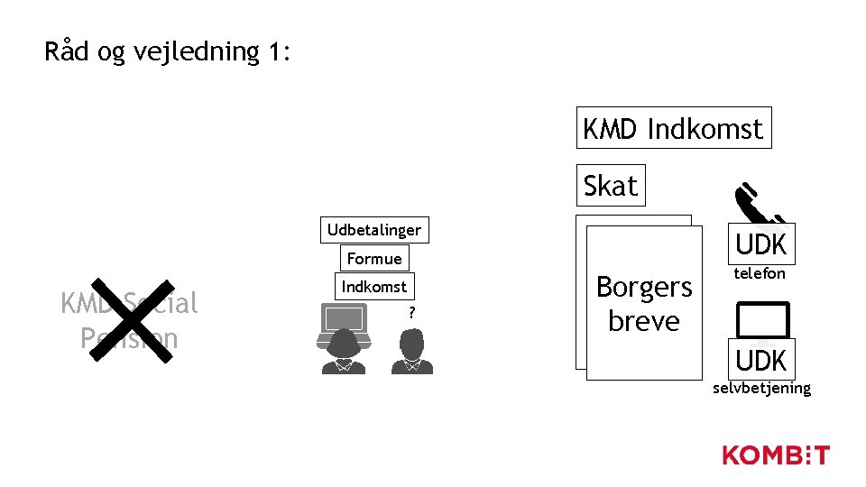 Råd og vejledning 1: KMD Indkomst Skat Udbetalinger Formue KMD Social Pension Indkomst ? Råd og vejledning 1: KMD Indkomst Skat Udbetalinger Formue KMD Social Pension Indkomst ?