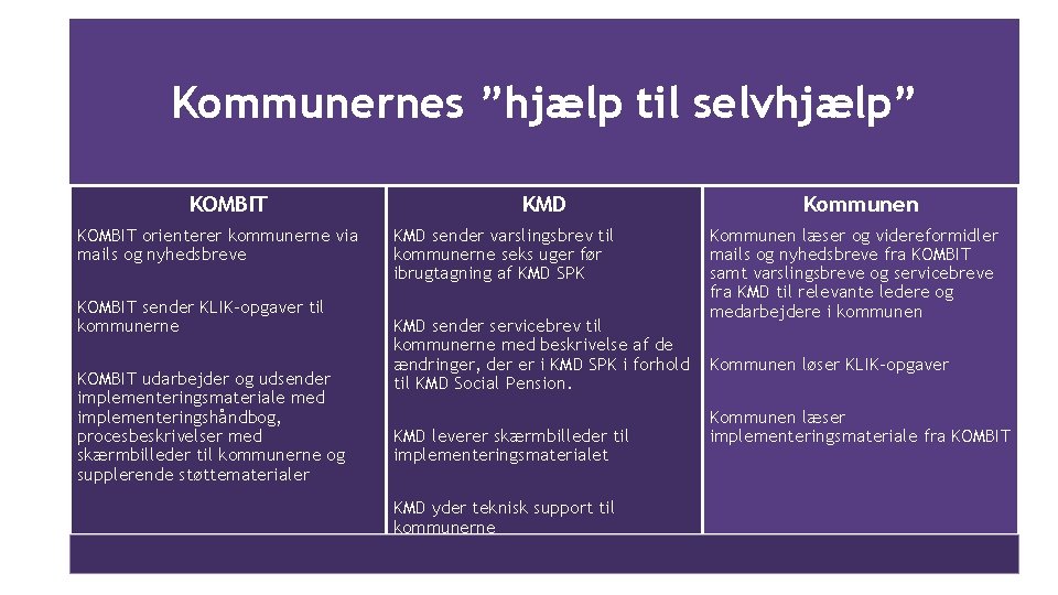 Kommunernes ”hjælp til selvhjælp” KOMBIT orienterer kommunerne via mails og nyhedsbreve KOMBIT sender KLIK-opgaver Kommunernes ”hjælp til selvhjælp” KOMBIT orienterer kommunerne via mails og nyhedsbreve KOMBIT sender KLIK-opgaver