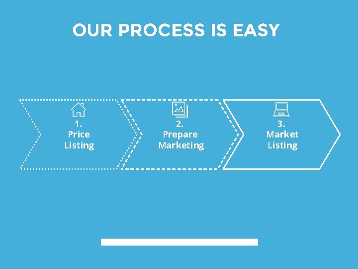 OUR PROCESS IS EASY 1. Price Listing 2. Prepare Marketing 3. Market Listing 